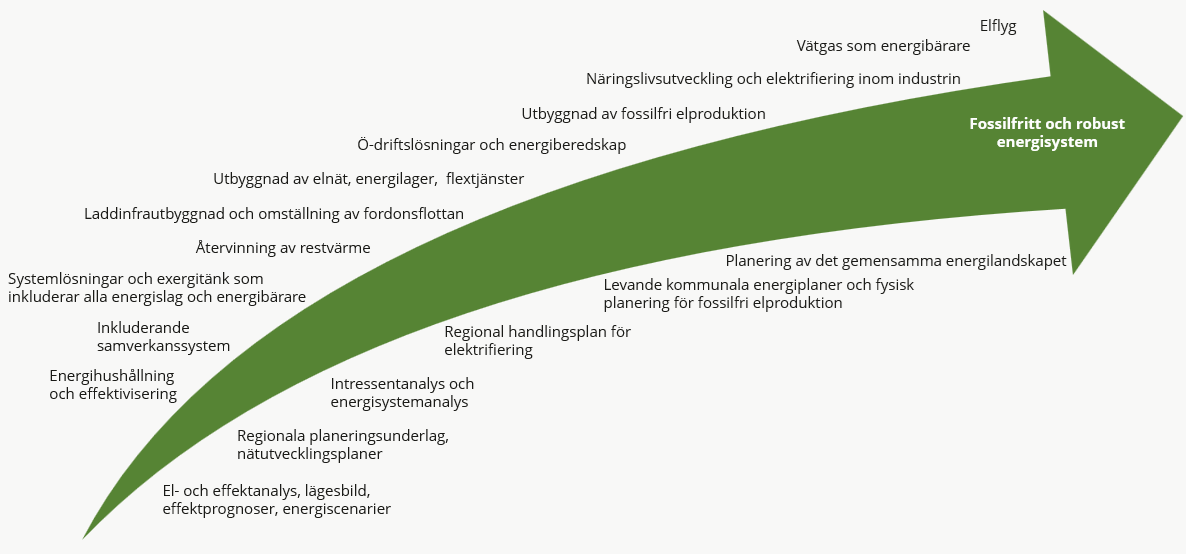 Bilden visar en strategi för att omvandla Värmlands energisystem till ett fossilfritt och robust system genom samarbete och olika insatser inom flera områden: Ö-driftlösningar och energiberedskap – Säkerställa att det finns energi även vid avbrott. Utbyggnad av elnät, energilager, flextjänster – Förbättra infrastrukturen för energidistribution och lagring. Laddinfrastuktur och omställning av fordonsflottan – Skapa fler laddplatser och övergå till eldrivna fordon. Återvinning av restvärme – Använda spillvärme effektivt. Vätgas som energibärare – Användning av vätgas som alternativ energikälla. Systemlösningar och exergitänk som inkluderar alla energislag och energibärare – Holistiska lösningar för att utnyttja alla energikällor. Inkluderande samverkanssystem – Samarbeten mellan olika aktörer. Näringslivsutveckling och elektrifiering inom industrin – Stödja industrins övergång till eldrift. Energieffektivisering och energihushållning – Använda energi mer effektivt. Regionala handlingsplaner för elektrifiering – Lokala planer för ökad elektrifiering. Planering av ett gemensamt energilandskap – Samordning av olika energikällor och teknologier. Levande kommunala energiplaner och fysisk planering för fossilfri elproduktion – Planer på kommunnivå för fossilfri energi. Intressent- och energisystemanalys – Analysera energibehov och identifiera intressenter. Regionala planeringsunderlag, nätutvecklingsplaner – Lokala resurser och planer för att utveckla elnätet. El- och effektanalys, lägesbild, effektprognoser och energiscenarier – Analyser och prognoser för energiförbrukning och -produktion.